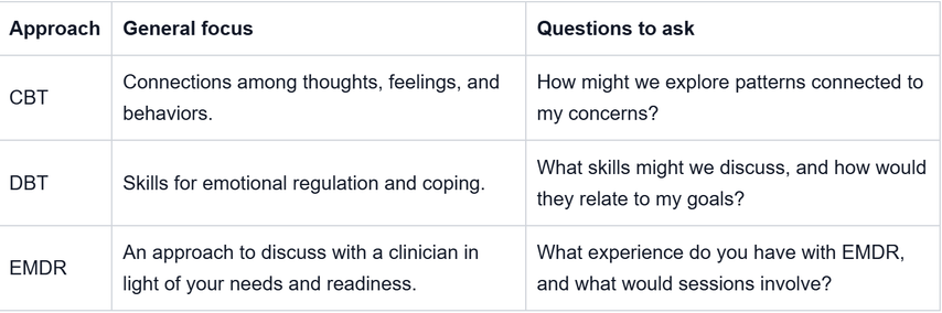 Comparison between CBT, DBT and EMDR