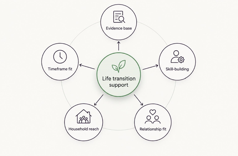Life Transition support